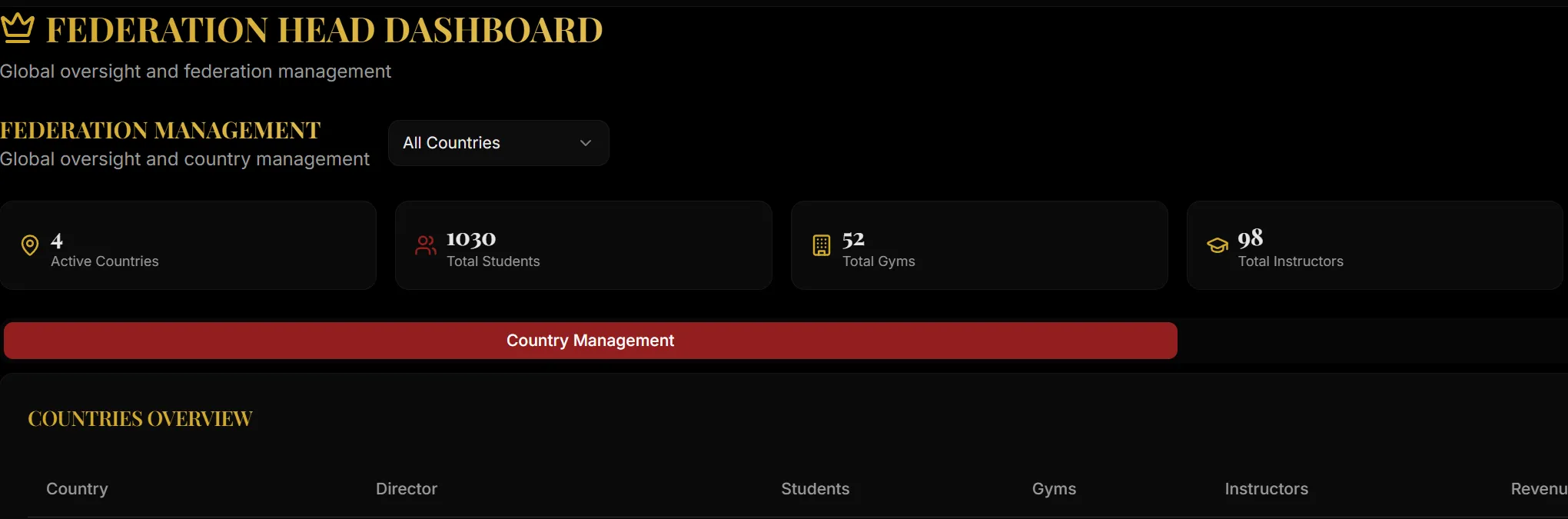 The federation head dashboard: global oversight across all countries, with counts of active countries, students, gyms and instructors, the country and people management tabs, and the head of the countries table.